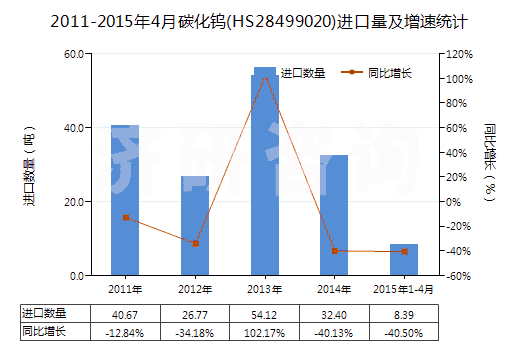 2011-2015年4月碳化鎢(HS28499020)進(jìn)口量及增速統(tǒng)計(jì) 2011-2015年4月碳化鎢(HS28499020)進(jìn)口量及增速統(tǒng)計(jì)
